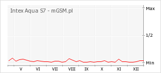 Wykres zmian popularności telefonu Intex Aqua S7