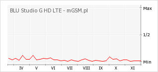 Wykres zmian popularności telefonu BLU Studio G HD LTE