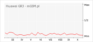 Wykres zmian popularności telefonu Huawei GR3