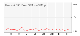 Wykres zmian popularności telefonu Huawei GR3 Dual SIM