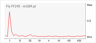 Wykres zmian popularności telefonu Fly FF245