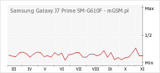 Wykres zmian popularności telefonu Samsung Galaxy J7 Prime SM-G610F