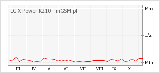 Wykres zmian popularności telefonu LG X Power K210