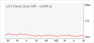 Wykres zmian popularności telefonu LG X Power Dual SIM