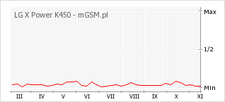 Wykres zmian popularności telefonu LG X Power K450