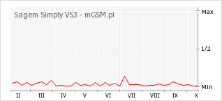 Wykres zmian popularności telefonu Sagem Simply VS3