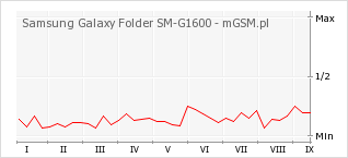 Wykres zmian popularności telefonu Samsung Galaxy Folder SM-G1600