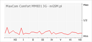 Wykres zmian popularności telefonu MaxCom Comfort MM831 3G