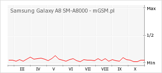 Wykres zmian popularności telefonu Samsung Galaxy A8 SM-A8000