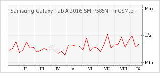 Wykres zmian popularności telefonu Samsung Galaxy Tab A 2016 SM-P585N