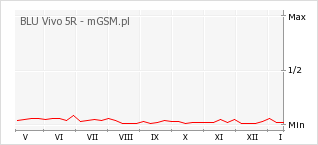 Wykres zmian popularności telefonu BLU Vivo 5R