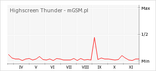 Wykres zmian popularności telefonu Highscreen Thunder