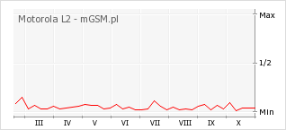 Wykres zmian popularności telefonu Motorola L2