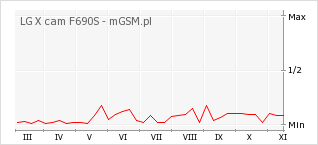 Wykres zmian popularności telefonu LG X cam F690S