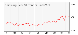 Wykres zmian popularności telefonu Samsung Gear S3 frontier