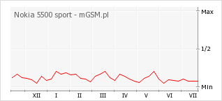 Wykres zmian popularności telefonu Nokia 5500 sport