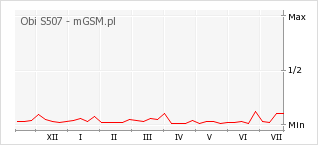 Wykres zmian popularności telefonu Obi S507