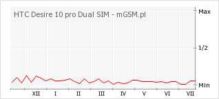 Wykres zmian popularności telefonu HTC Desire 10 pro Dual SIM