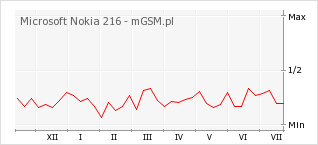 Wykres zmian popularności telefonu Microsoft Nokia 216
