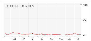 Wykres zmian popularności telefonu LG CG300
