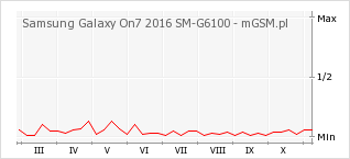 Wykres zmian popularności telefonu Samsung Galaxy On7 2016 SM-G6100