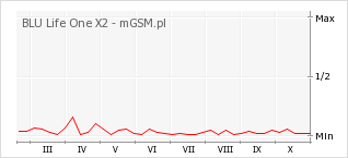 Wykres zmian popularności telefonu BLU Life One X2