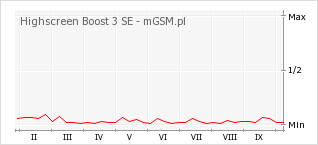 Wykres zmian popularności telefonu Highscreen Boost 3 SE