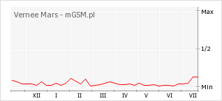 Wykres zmian popularności telefonu Vernee Mars