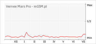 Wykres zmian popularności telefonu Vernee Mars Pro