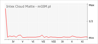 Wykres zmian popularności telefonu Intex Cloud Matte
