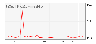 Wykres zmian popularności telefonu teXet TM-5513