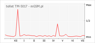 Wykres zmian popularności telefonu teXet TM-5017