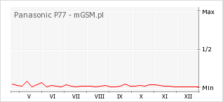 Wykres zmian popularności telefonu Panasonic P77