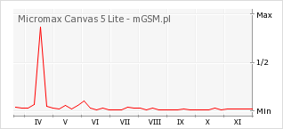 Wykres zmian popularności telefonu Micromax Canvas 5 Lite