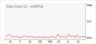 Wykres zmian popularności telefonu Zopo Color C2