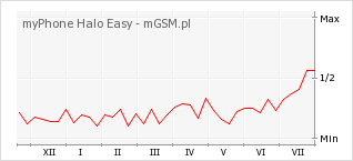 Wykres zmian popularności telefonu myPhone Halo Easy