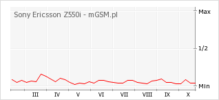 Wykres zmian popularności telefonu Sony Ericsson Z550i