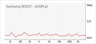 Wykres zmian popularności telefonu Samsung W2017