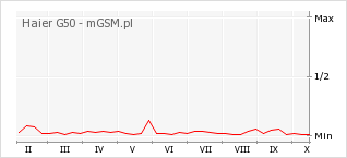Wykres zmian popularności telefonu Haier G50