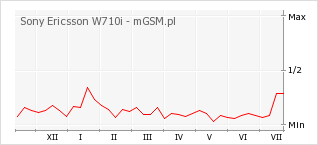Wykres zmian popularności telefonu Sony Ericsson W710i