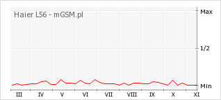 Wykres zmian popularności telefonu Haier L56