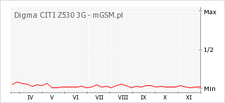 Wykres zmian popularności telefonu Digma CITI Z530 3G