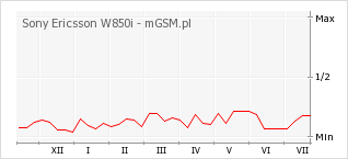 Wykres zmian popularności telefonu Sony Ericsson W850i