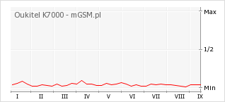 Wykres zmian popularności telefonu Oukitel K7000