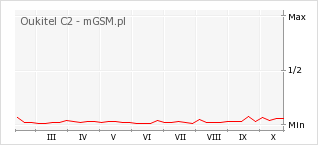 Wykres zmian popularności telefonu Oukitel C2
