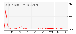 Wykres zmian popularności telefonu Oukitel K400 Lite