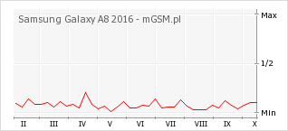 Wykres zmian popularności telefonu Samsung Galaxy A8 2016