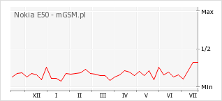 Wykres zmian popularności telefonu Nokia E50