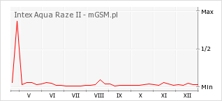 Wykres zmian popularności telefonu Intex Aqua Raze II
