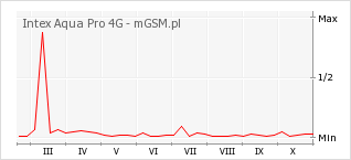 Wykres zmian popularności telefonu Intex Aqua Pro 4G